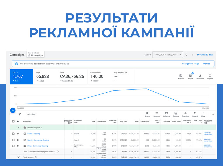 Результати рекламної кампанії